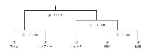 トーナメント表